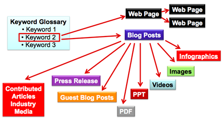 Content Promotion