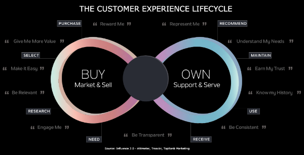 Customer Experience Lifecycle