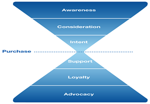 Customer Hourglass Framework Altimeter Group