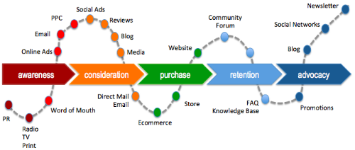 Customer Journey