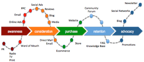 customer lifecycle content marketing