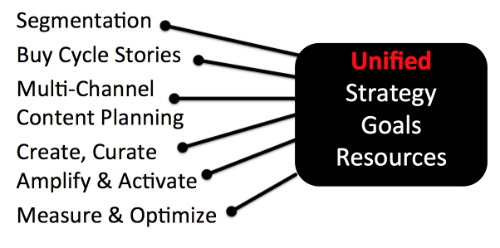 Digital Marketing Skills