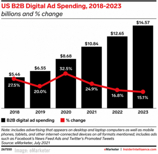 US B2B Digital Ad Spend Image