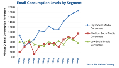 Email Consumption