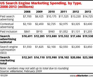 Search Marketing Trends