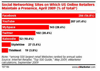 emarketer-social-networks