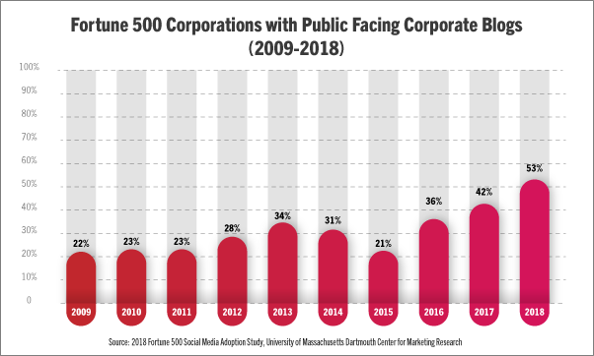 Blog Adoption by Fortune 500 Companies