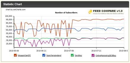 RSS Feed Comparison
