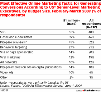 forbes ad effectiveness 2009