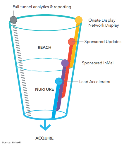 full funnel marketing