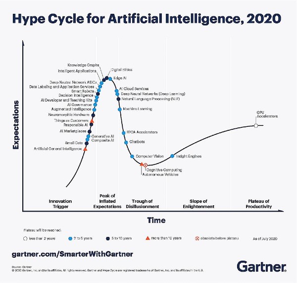 Gartner Hype Cycle AI