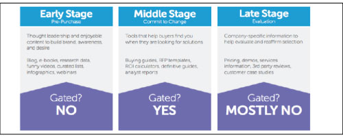 gated-and-un-gated-content-marketo