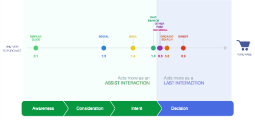 Google Customer Journey