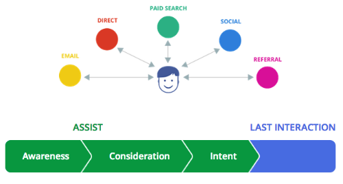 online marketing channels