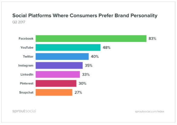 How Platform Changes Social Media Marketing Preferences