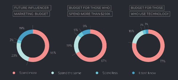 Influencer Marketing Budgets 2017