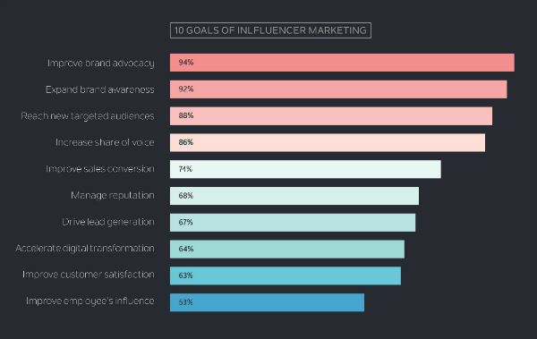 Influencer Marketing Goals
