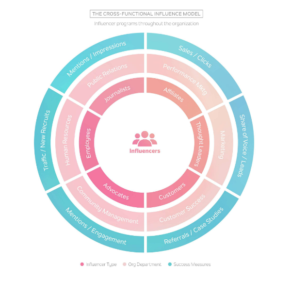 Influencer Marketing Cross Functional