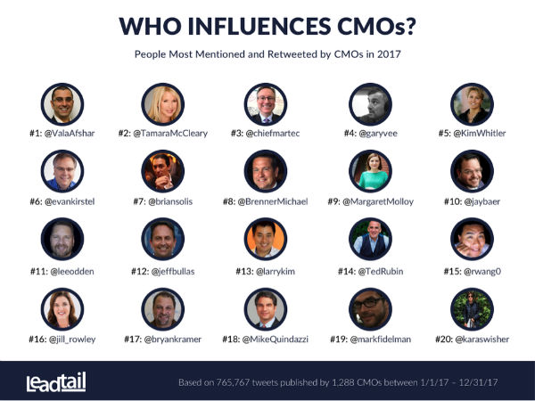 marketing resources for CMOs