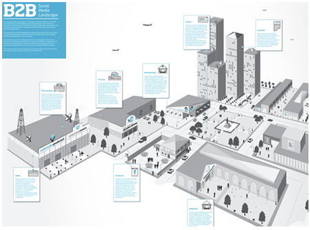 B2B Social Media Landscape
