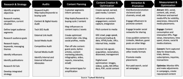 integrated b2b content marketing