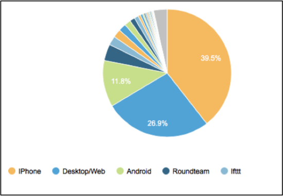 iphone top sources