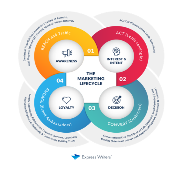 The Marketing Lifecycle
