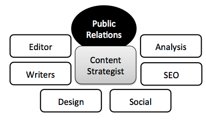 Digital PR Marketing Pod