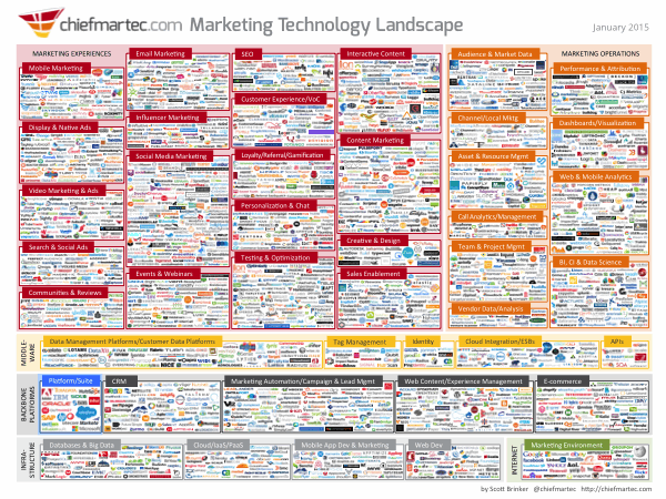Marketing Technology Scott Brinker