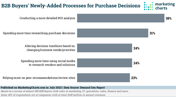 MarketingCharts chart