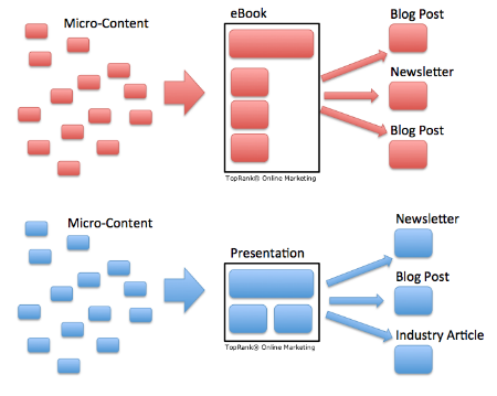micro-content repurposing