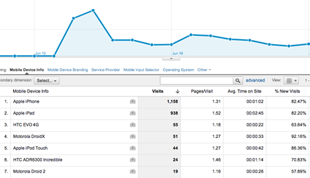 Google Analytics Mobile