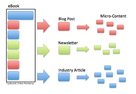 modular content repurposing