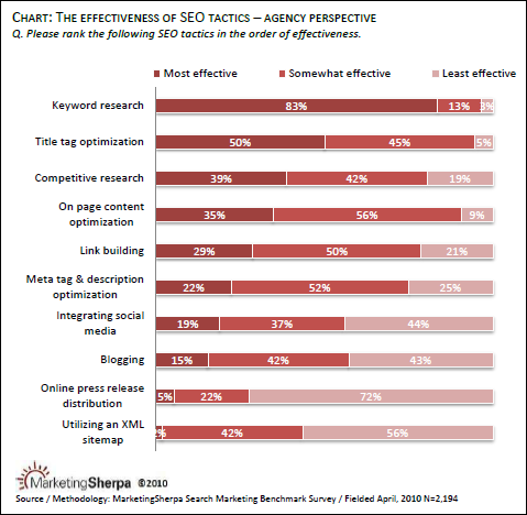 Most effective SEO tactics