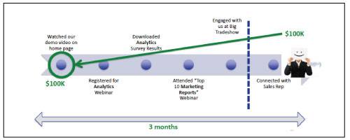 multiple-content-touch-points-marketo