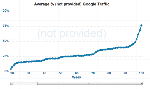 Google Not Provided