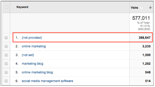 Not Provided What Google s Omission of Organic Keyword Data Means for Online Marketers TopRank Marketing