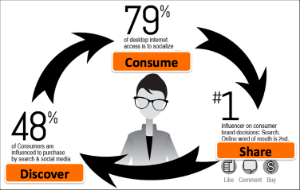 Optimize - Discover, Consume, Engage