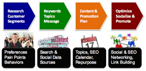 optimize socialize toprank