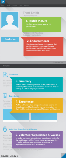 optimized linkedin profile