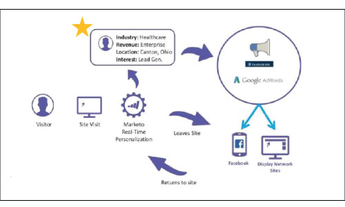 personalized-retargeting-marketo