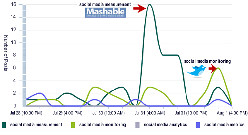 social media monitoring
