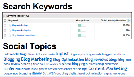 Keywords SEO Social Media