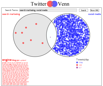 Search Marketing Social Media Twitter Venn