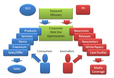 seo pr optimization