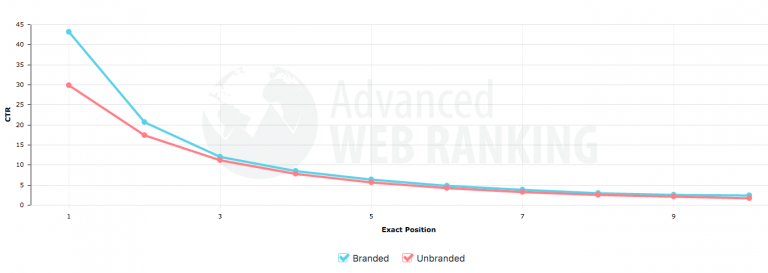 Chart showing a dropoff in click through rate versus position on a search engine ranking page