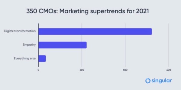 CMO Supertrends - Singular