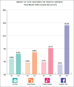 Effect of Social Features on Traffic for Retail Websites