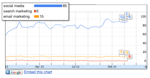 Social Media Search Marketing Popularity