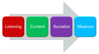 Social SEO